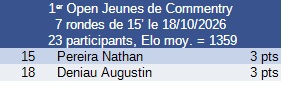 Résultat tournoi